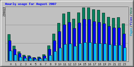 Hourly usage for August 2007