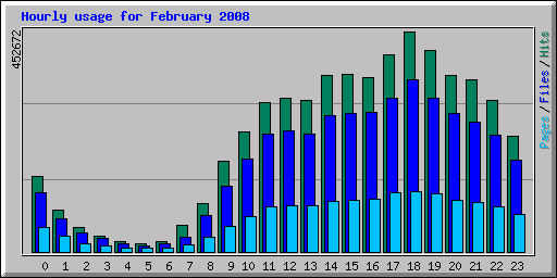 Hourly usage for February 2008