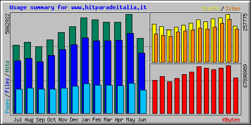 Usage summary for www.hitparadeitalia.it