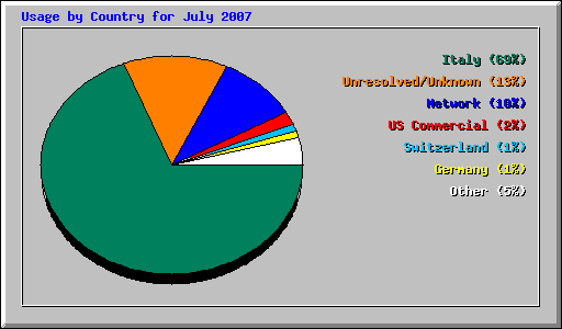 Usage by Country for July 2007