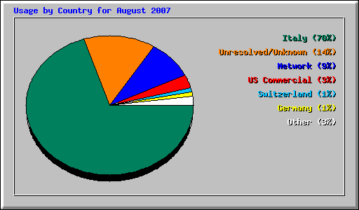 Usage by Country for August 2007
