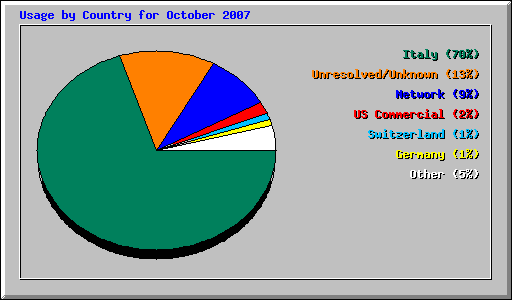 Usage by Country for October 2007