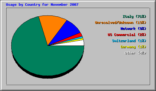 Usage by Country for November 2007