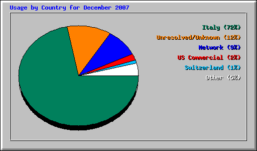 Usage by Country for December 2007