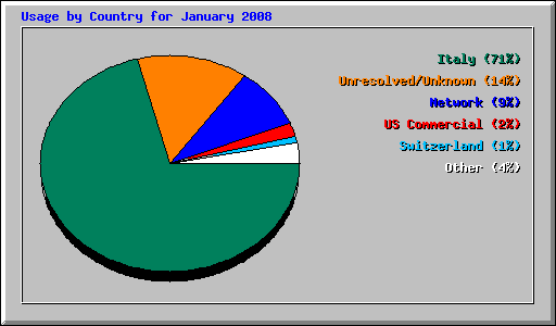 Usage by Country for January 2008