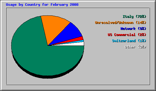 Usage by Country for February 2008