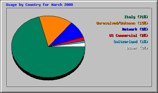 Usage by Country for March 2008