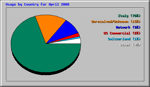 Usage by Country for April 2008