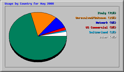 Usage by Country for May 2008
