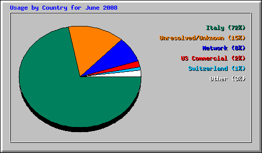 Usage by Country for June 2008