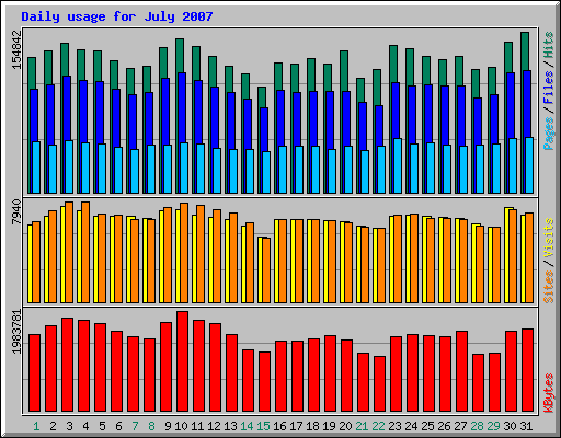 Daily usage for July 2007