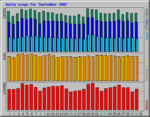 Daily usage for September 2007