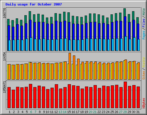 Daily usage for October 2007
