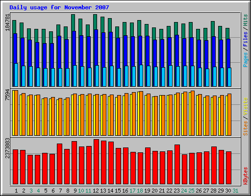 Daily usage for November 2007