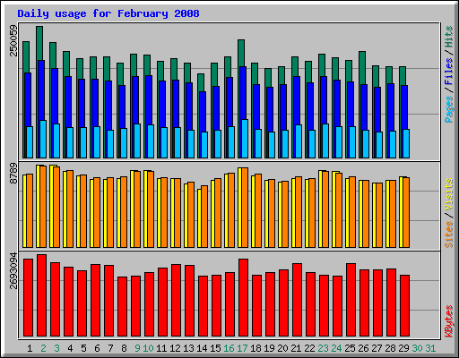 Daily usage for February 2008