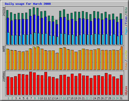 Daily usage for March 2008