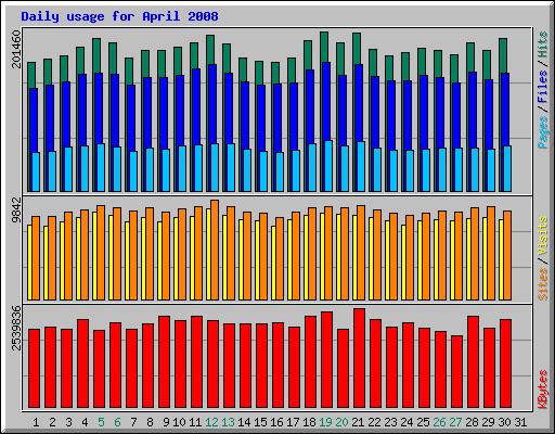Daily usage for April 2008