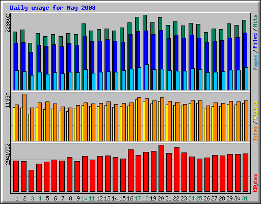 Daily usage for May 2008