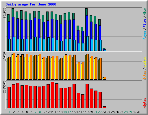 Daily usage for June 2008