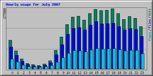 Hourly usage for July 2007