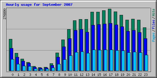 Hourly usage for September 2007