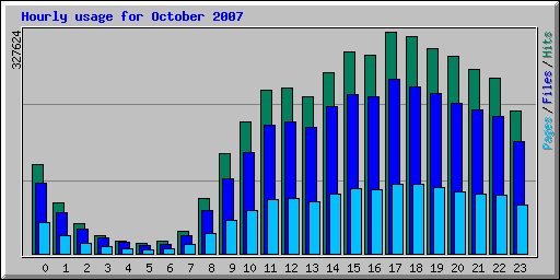 Hourly usage for October 2007