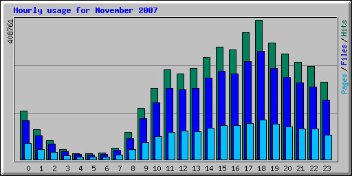 Hourly usage for November 2007