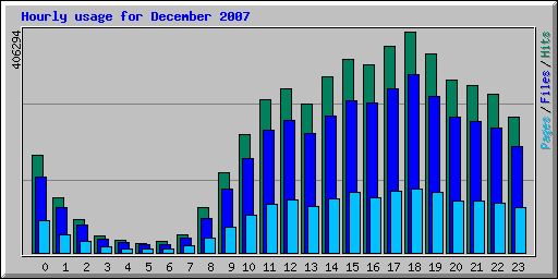 Hourly usage for December 2007