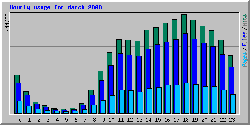 Hourly usage for March 2008