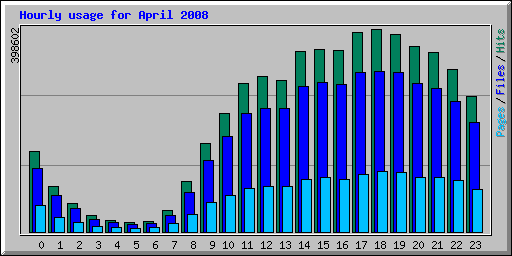 Hourly usage for April 2008