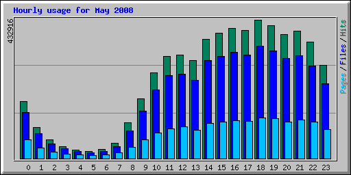 Hourly usage for May 2008