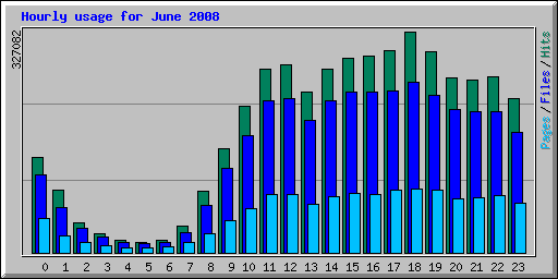 Hourly usage for June 2008